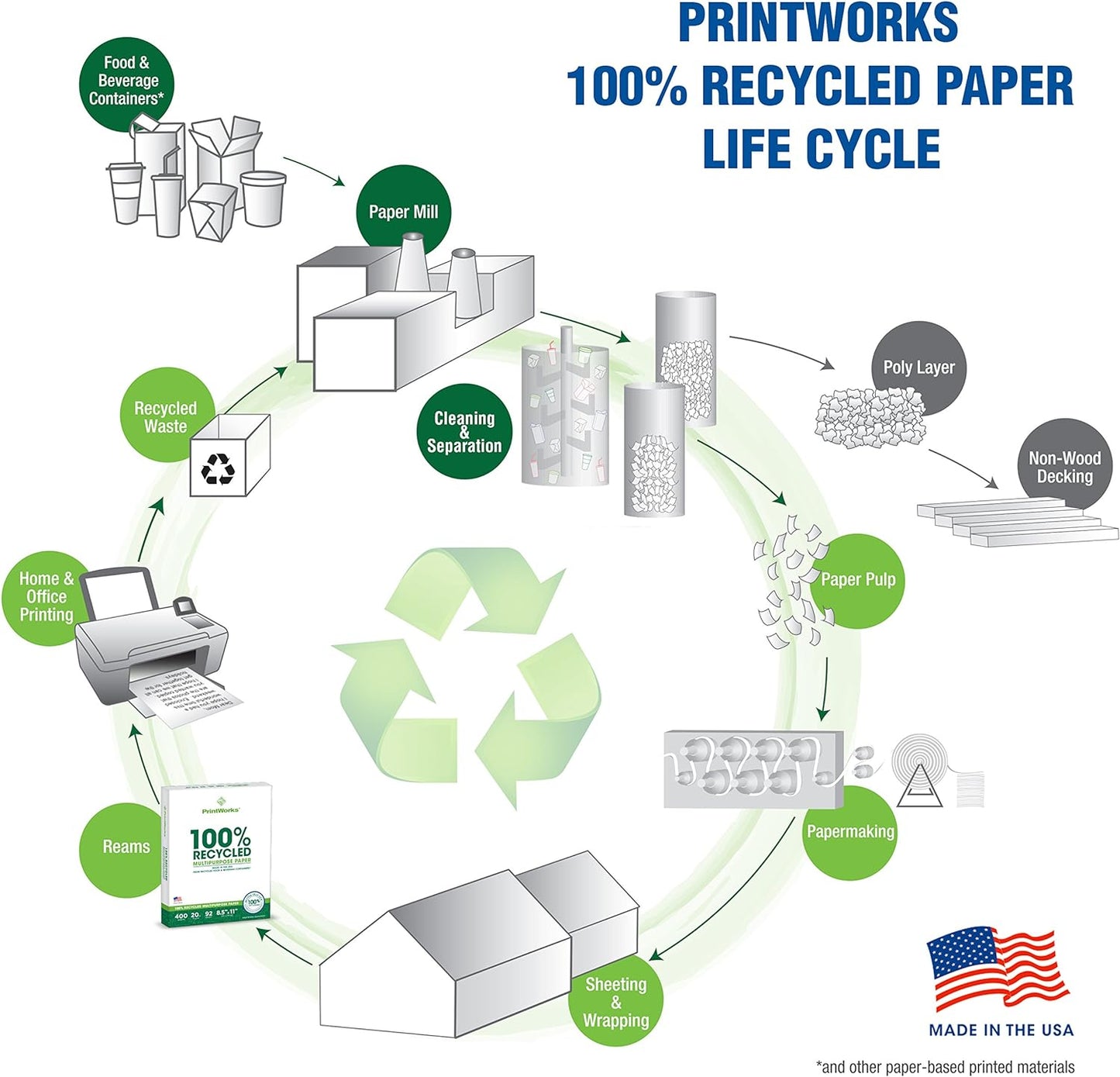 100% Recycled Multipurpose Paper, 20 lb, 92 Brightness, 400 Sheets, 8.5 x 11 Inches