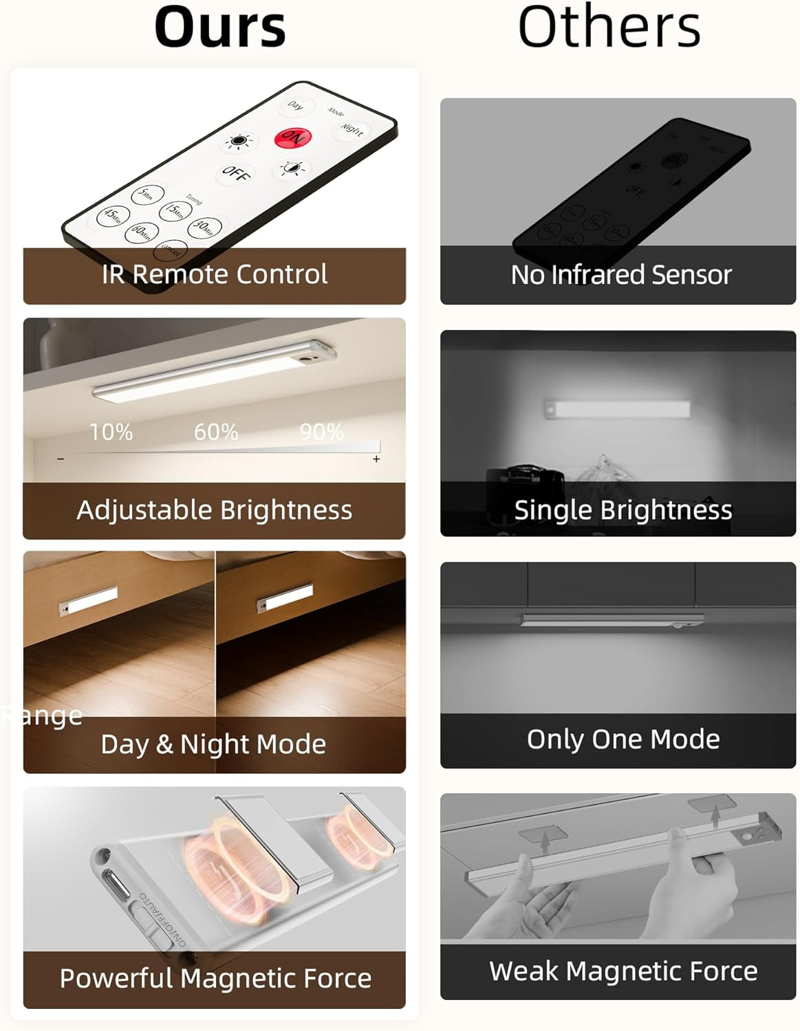 Under Cabinet Lights, LED Closet Lights Wireless USB Charging, Motion Sensor Lighting Indoor 5700K Dimmable with Remote Control (White) 5 Pack