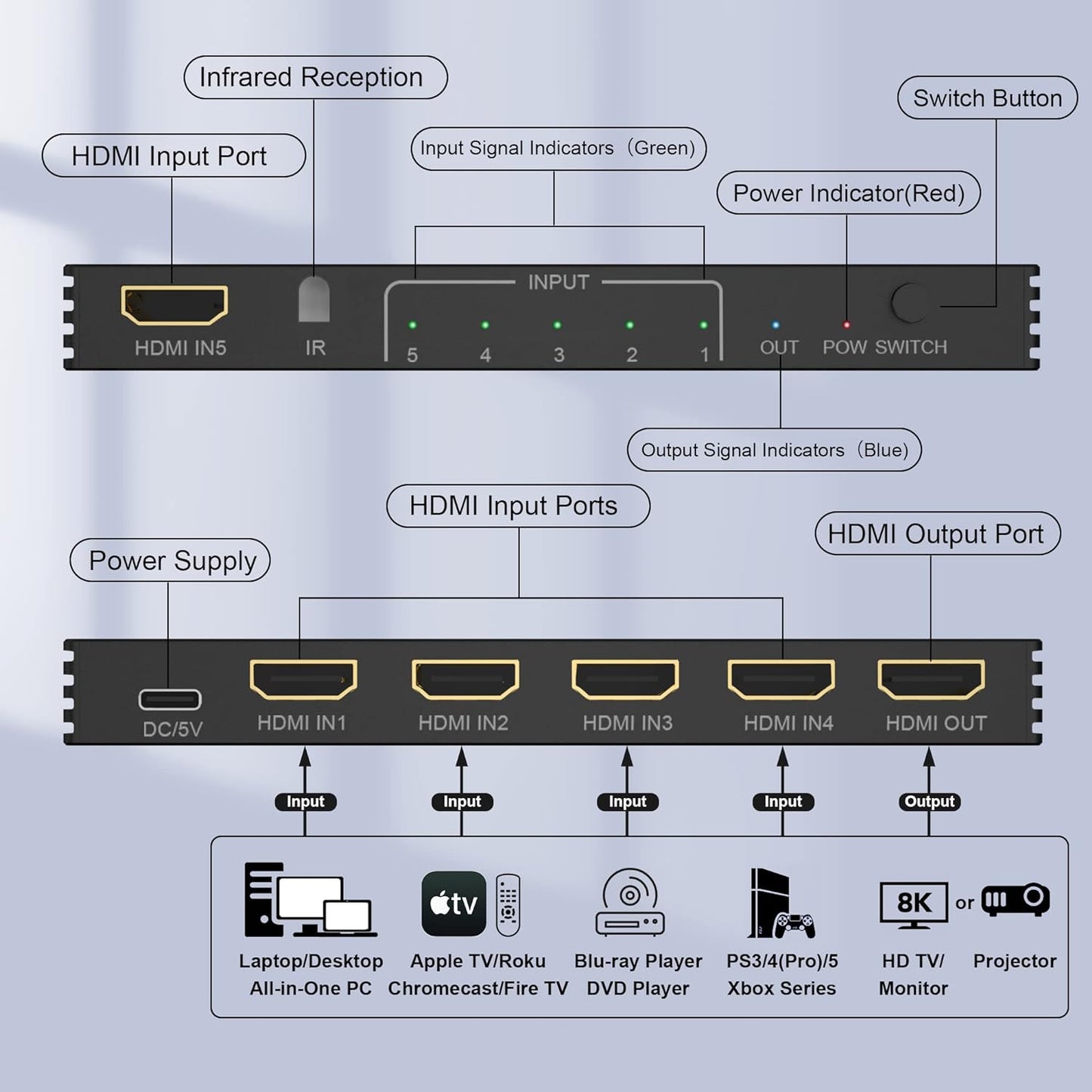 8K HDMI Switcher - 5-Port HDMI Splitter with IR Remote, Supports 8K@60Hz and 4K@120Hz for Xbox, PS4, PC, and TV