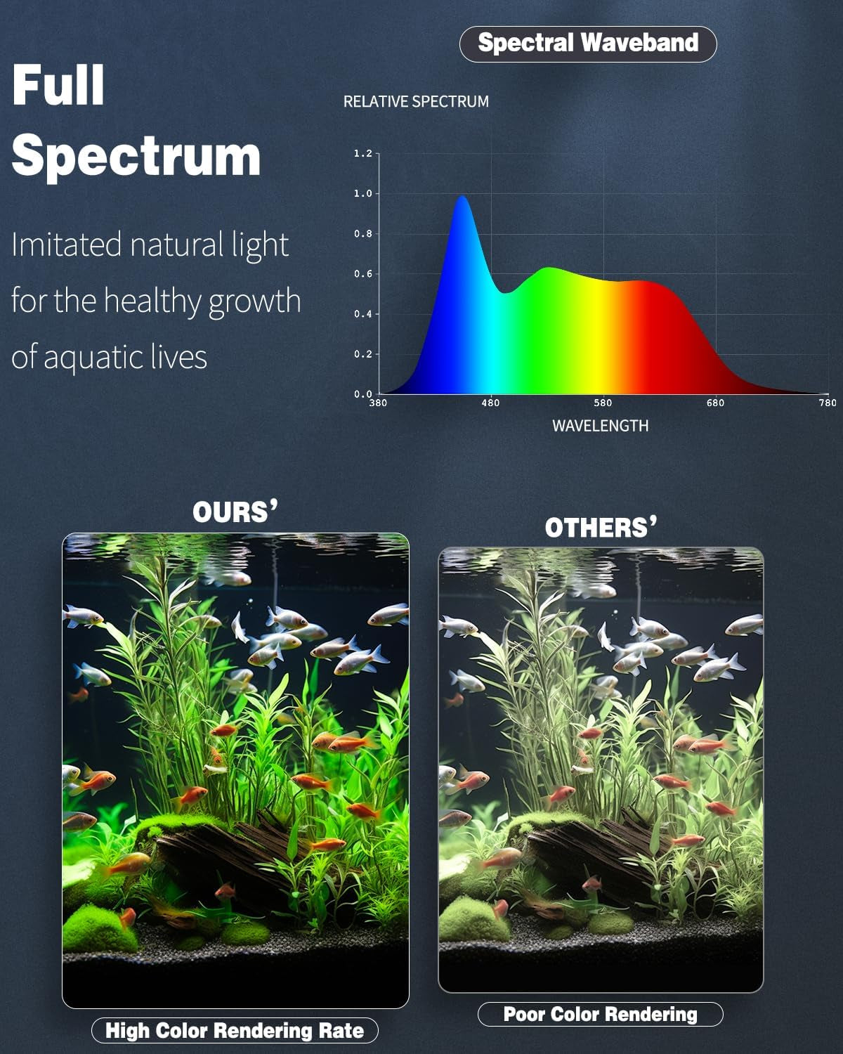 6.5W 12-Inch Aquarium LED Light with Full Spectrum, IPX8 Waterproof, Multi-Colored LEDs, Day/Night Mode, Single Color Effects, Timer, and Adjustable Brightness