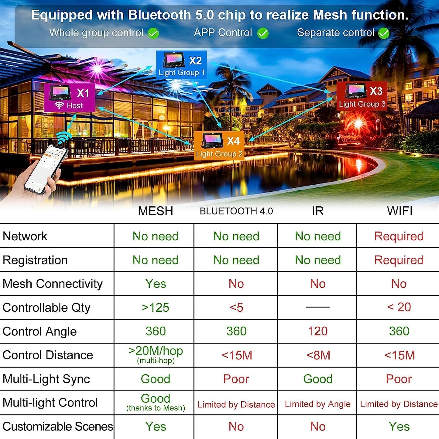 80W Bluetooth RGB Color Changing LED Flood Lights - 800W Equivalent, IP66 Waterproof, APP Group Control, 2700K Warm White & 16 Million Colors, 23 Modes, US 3-Plug (4 Pack)