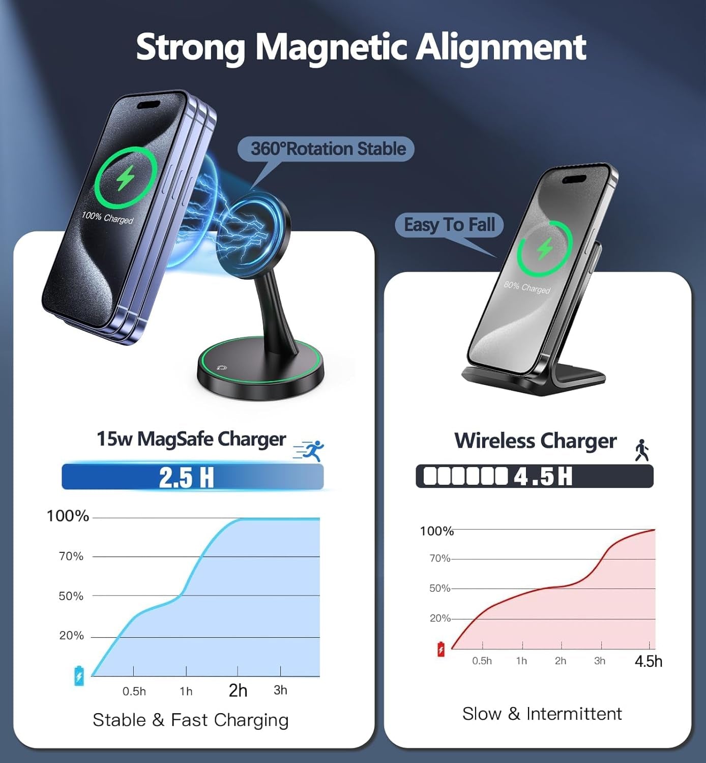 15W Fast Magnetic Wireless Charger Stand for iPhone with Sleep-Friendly Light for AirPods 3/Pro/2
